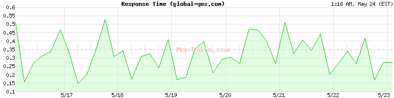 global-yes.com Slow or Fast