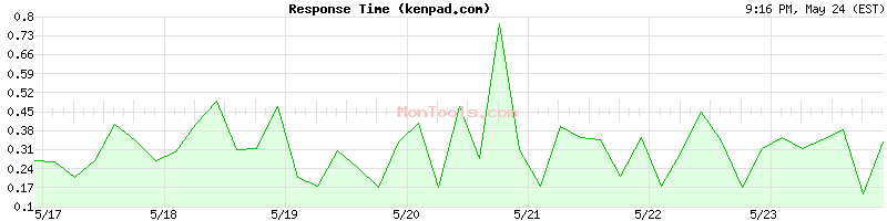 kenpad.com Slow or Fast