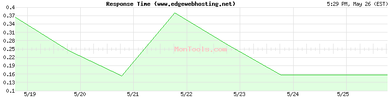 www.edgewebhosting.net Slow or Fast