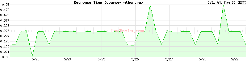 course-python.ru Slow or Fast
