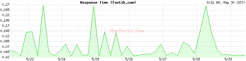 favtik.com Slow or Fast