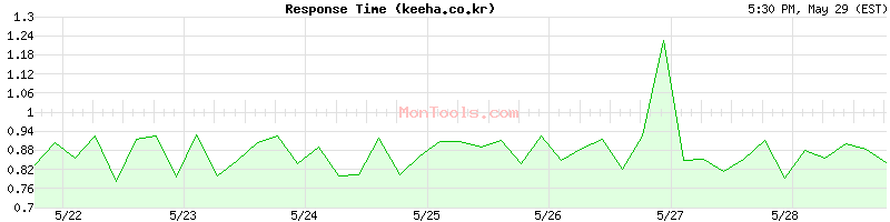 keeha.co.kr Slow or Fast