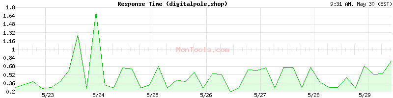 digitalpole.shop Slow or Fast