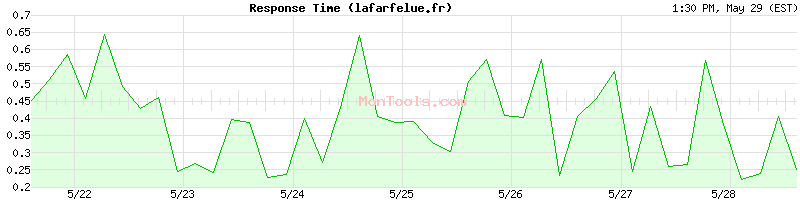 lafarfelue.fr Slow or Fast