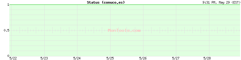 conuco.es Up or Down