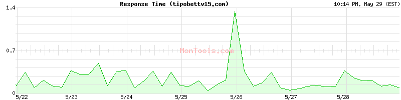 tipobettv15.com Slow or Fast