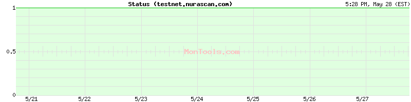 testnet.nurascan.com Up or Down