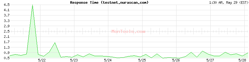 testnet.nurascan.com Slow or Fast