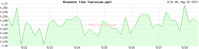nurascan.app Slow or Fast