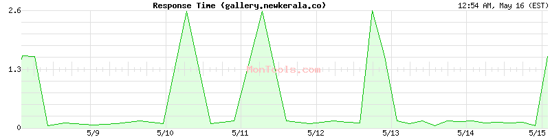 gallery.newkerala.co Slow or Fast