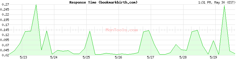bookmarkbirth.com Slow or Fast