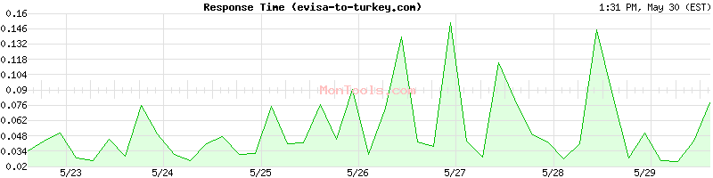 evisa-to-turkey.com Slow or Fast