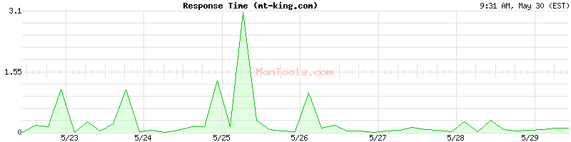mt-king.com Slow or Fast