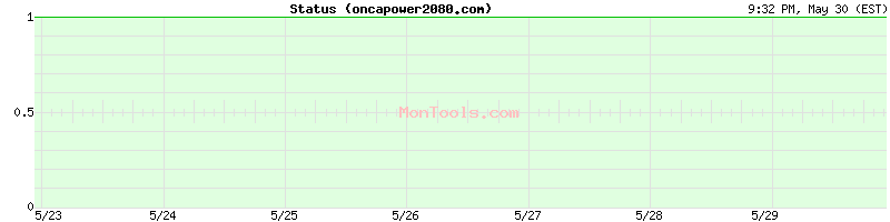 oncapower2080.com Up or Down