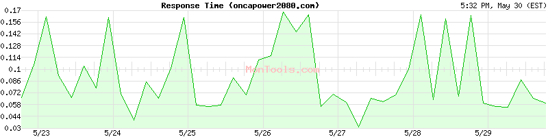oncapower2080.com Slow or Fast
