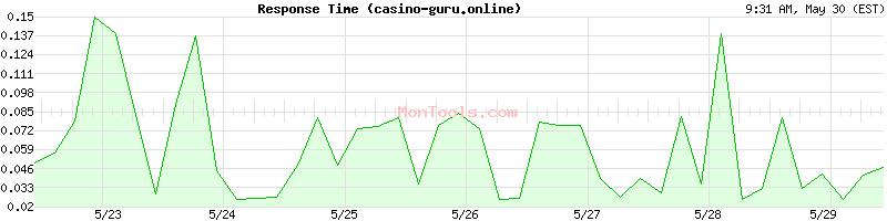 casino-guru.online Slow or Fast