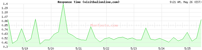 visitbalionline.com Slow or Fast