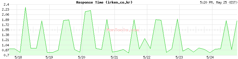 irken.co.kr Slow or Fast