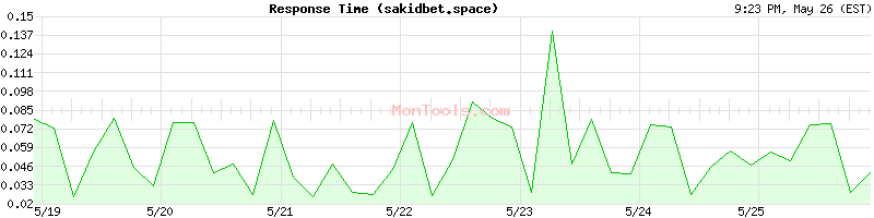 sakidbet.space Slow or Fast