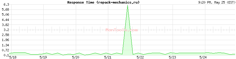 repack-mechanics.ru Slow or Fast