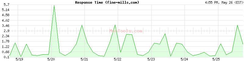 fine-mills.com Slow or Fast