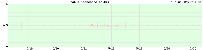 sonesone.co.kr Up or Down