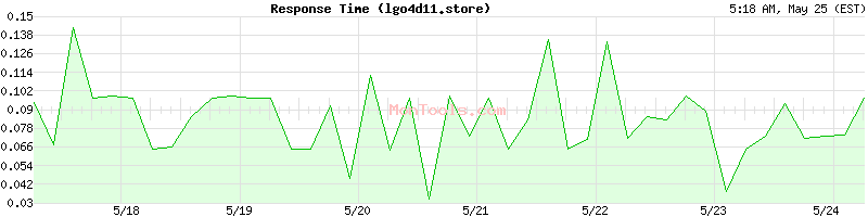 lgo4d11.store Slow or Fast