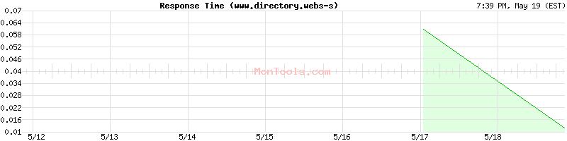 www.directory.webs-s Slow or Fast