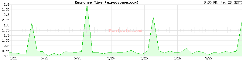 mipodsvape.com Slow or Fast