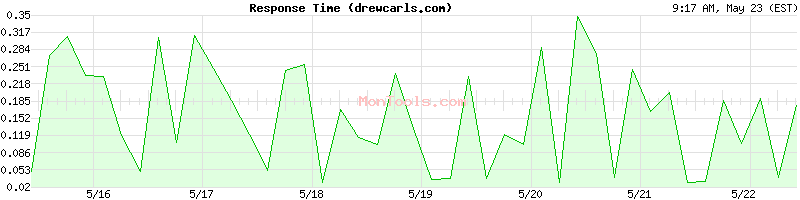 drewcarls.com Slow or Fast