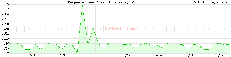 samoylovaoxana.ru Slow or Fast