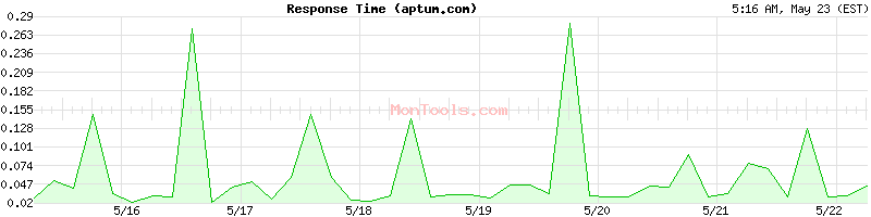 aptum.com Slow or Fast