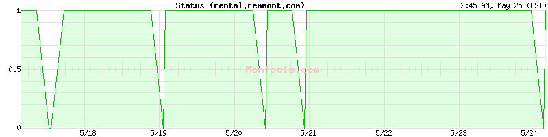 rental.remmont.com Up or Down