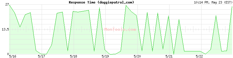 doggiepatrol.com Slow or Fast