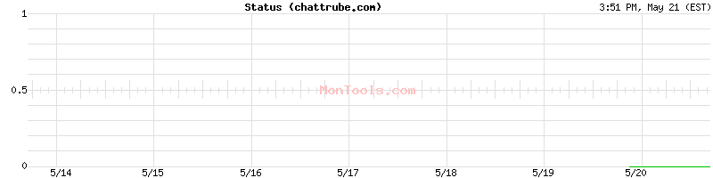 chattrube.com Up or Down