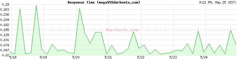 mega555darknetx.com Slow or Fast