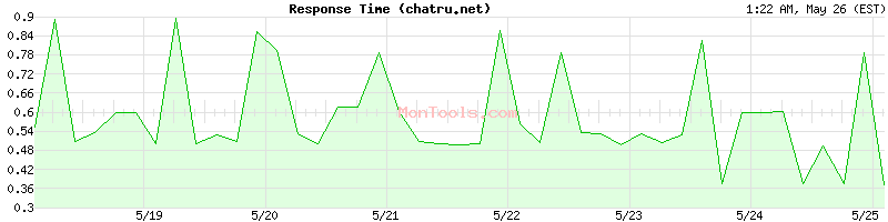 chatru.net Slow or Fast