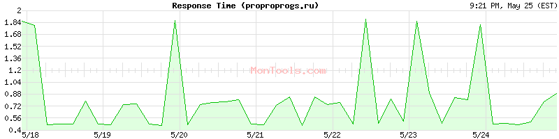 proproprogs.ru Slow or Fast