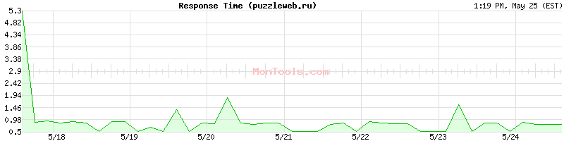 puzzleweb.ru Slow or Fast