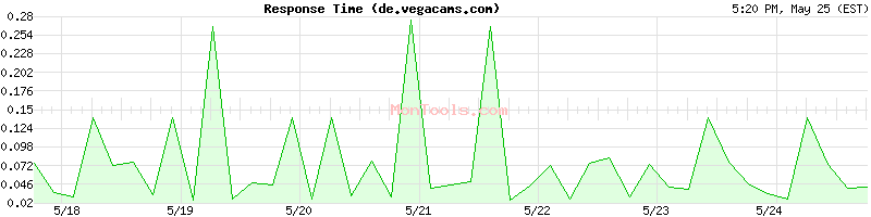 de.vegacams.com Slow or Fast
