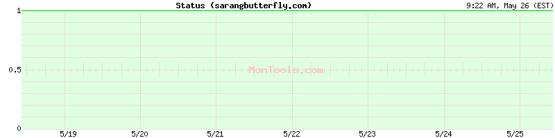 sarangbutterfly.com Up or Down
