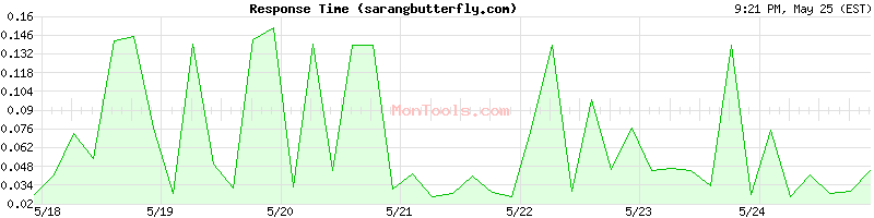 sarangbutterfly.com Slow or Fast