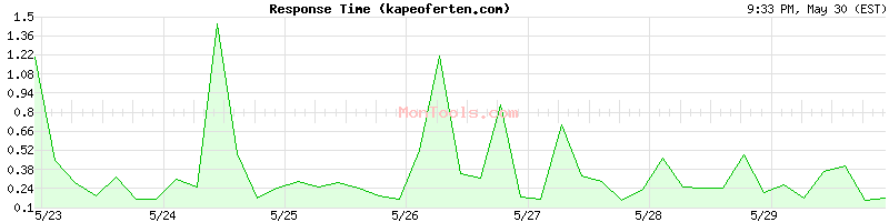 kapeoferten.com Slow or Fast