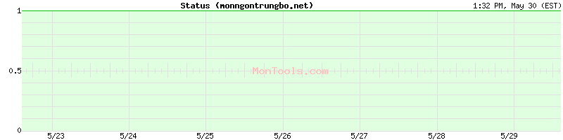 monngontrungbo.net Up or Down