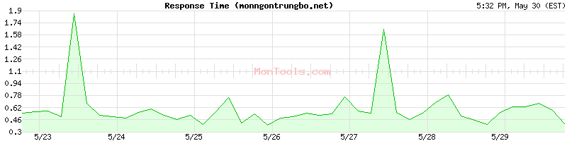 monngontrungbo.net Slow or Fast