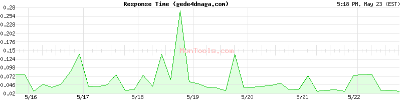 gede4dnaga.com Slow or Fast