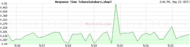 chocolatebars.shop Slow or Fast