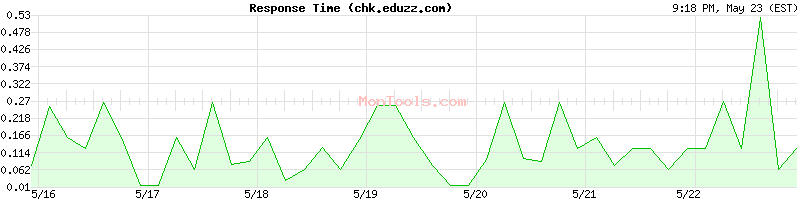 chk.eduzz.com Slow or Fast