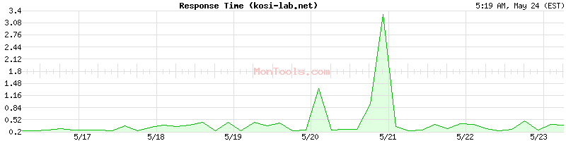kosi-lab.net Slow or Fast