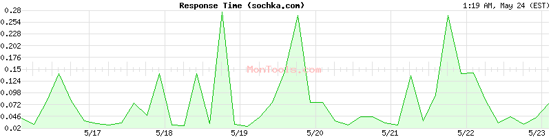 sochka.com Slow or Fast